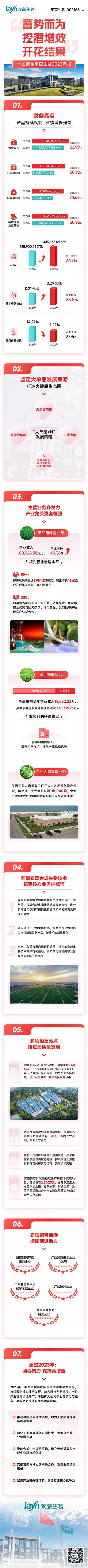 萊茵生物2022年報(bào)一圖讀懂-定稿長(zhǎng)圖.jpg